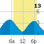 Brooklyn Navy Yard tide chart for Sunday, March 13, 2022