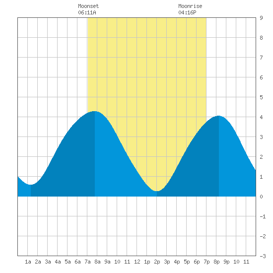 Brooklyn Navy Yard tide chart for Tuesday, March 15, 2022
