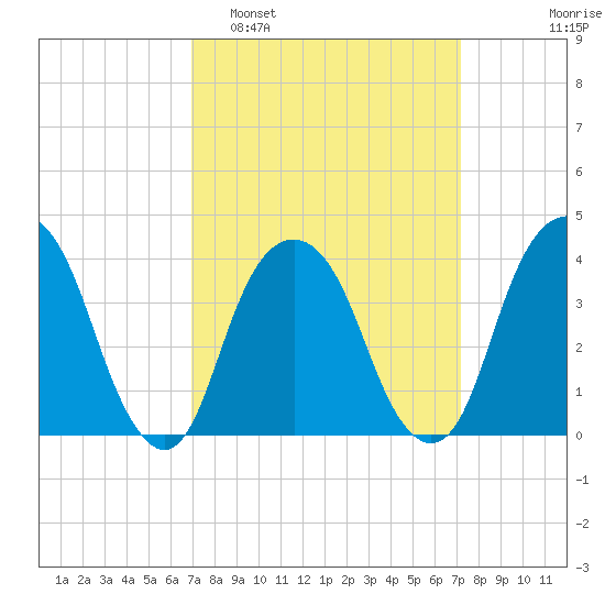 Brooklyn Navy Yard tide chart for Monday, March 21, 2022