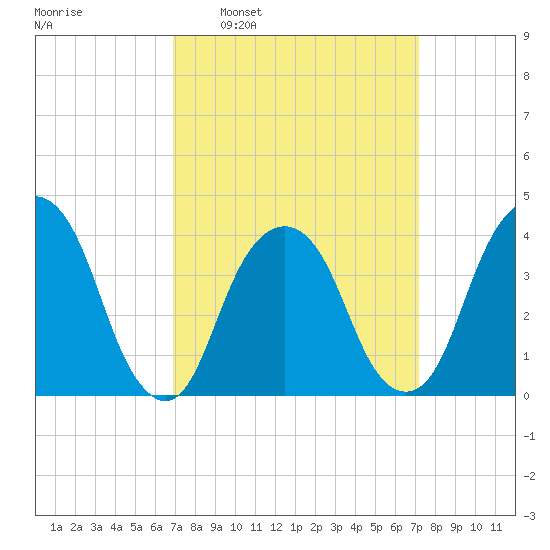 Brooklyn Navy Yard tide chart for Tuesday, March 22, 2022