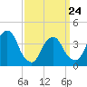 Brooklyn Navy Yard tide chart for Thursday, March 24, 2022