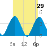 Brooklyn Navy Yard tide chart for Tuesday, March 29, 2022