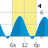 Brooklyn Navy Yard tide chart for Friday, March 4, 2022