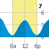 Brooklyn Navy Yard tide chart for Monday, March 7, 2022