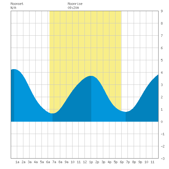 Brooklyn Navy Yard tide chart for Tuesday, March 8, 2022