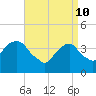 Brooklyn Navy Yard tide chart for Sunday, April 10, 2022