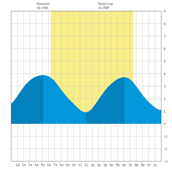 Brooklyn Navy Yard tide chart for Monday, April 11, 2022