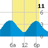 Brooklyn Navy Yard tide chart for Monday, April 11, 2022