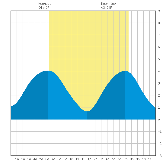 Brooklyn Navy Yard tide chart for Tuesday, April 12, 2022
