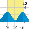 Brooklyn Navy Yard tide chart for Tuesday, April 12, 2022