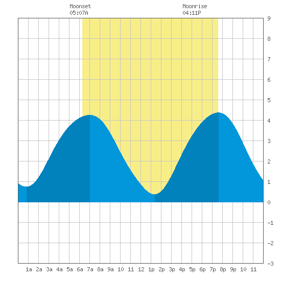 Brooklyn Navy Yard tide chart for Wednesday, April 13, 2022