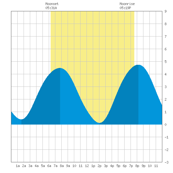 Brooklyn Navy Yard tide chart for Thursday, April 14, 2022