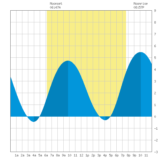 Brooklyn Navy Yard tide chart for Sunday, April 17, 2022