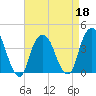 Brooklyn Navy Yard tide chart for Monday, April 18, 2022