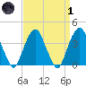 Brooklyn Navy Yard tide chart for Friday, April 1, 2022