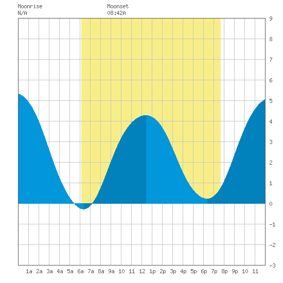 Brooklyn Navy Yard tide chart for Wednesday, April 20, 2022