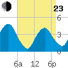 Brooklyn Navy Yard tide chart for Saturday, April 23, 2022