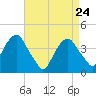 Brooklyn Navy Yard tide chart for Sunday, April 24, 2022