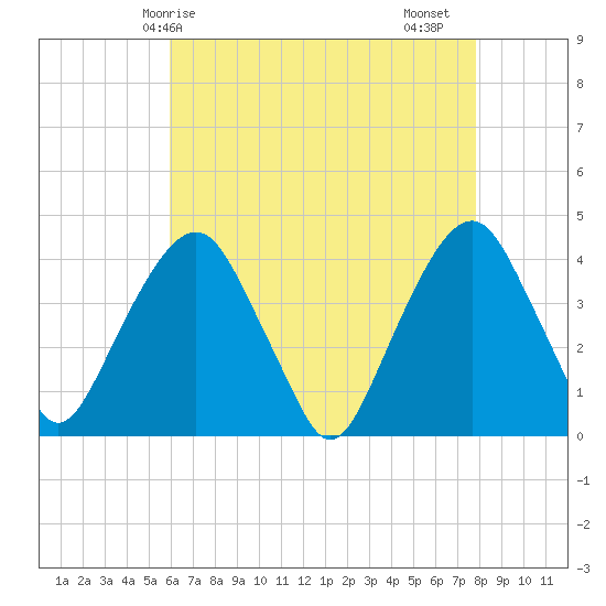 Brooklyn Navy Yard tide chart for Wednesday, April 27, 2022