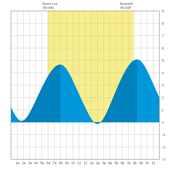 Brooklyn Navy Yard tide chart for Thursday, April 28, 2022