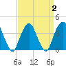 Brooklyn Navy Yard tide chart for Saturday, April 2, 2022
