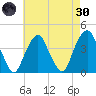 Brooklyn Navy Yard tide chart for Saturday, April 30, 2022