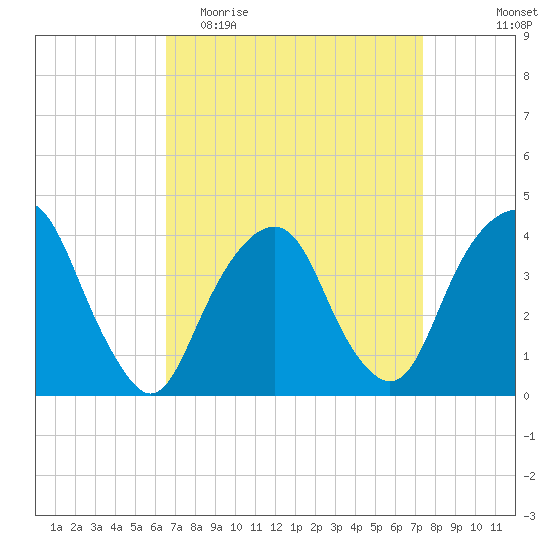Brooklyn Navy Yard tide chart for Monday, April 4, 2022