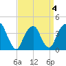 Brooklyn Navy Yard tide chart for Monday, April 4, 2022