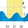 Brooklyn Navy Yard tide chart for Thursday, April 7, 2022