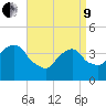 Brooklyn Navy Yard tide chart for Saturday, April 9, 2022