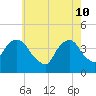 Brooklyn Navy Yard tide chart for Tuesday, May 10, 2022