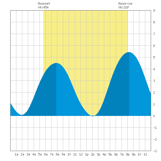 Brooklyn Navy Yard tide chart for Saturday, May 14, 2022