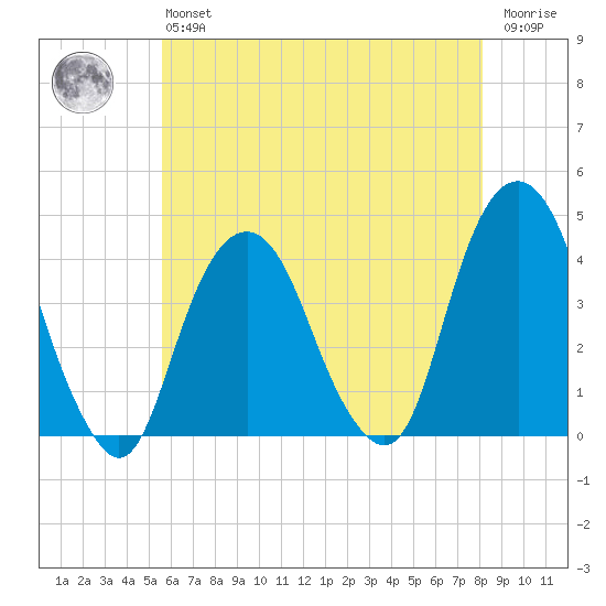 Brooklyn Navy Yard tide chart for Monday, May 16, 2022