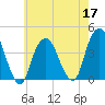 Brooklyn Navy Yard tide chart for Tuesday, May 17, 2022