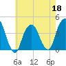 Brooklyn Navy Yard tide chart for Wednesday, May 18, 2022