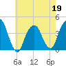 Brooklyn Navy Yard tide chart for Thursday, May 19, 2022