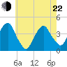 Brooklyn Navy Yard tide chart for Sunday, May 22, 2022