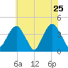 Brooklyn Navy Yard tide chart for Wednesday, May 25, 2022