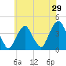 Brooklyn Navy Yard tide chart for Sunday, May 29, 2022