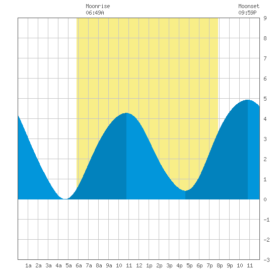 Brooklyn Navy Yard tide chart for Monday, May 2, 2022