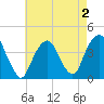 Brooklyn Navy Yard tide chart for Monday, May 2, 2022