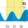 Brooklyn Navy Yard tide chart for Tuesday, May 31, 2022