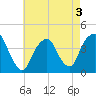 Brooklyn Navy Yard tide chart for Tuesday, May 3, 2022