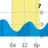 Brooklyn Navy Yard tide chart for Saturday, May 7, 2022