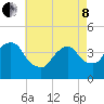 Brooklyn Navy Yard tide chart for Sunday, May 8, 2022