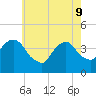 Brooklyn Navy Yard tide chart for Monday, May 9, 2022