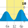 Brooklyn Navy Yard tide chart for Friday, June 10, 2022