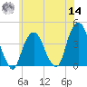 Brooklyn Navy Yard tide chart for Tuesday, June 14, 2022