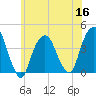 Brooklyn Navy Yard tide chart for Thursday, June 16, 2022