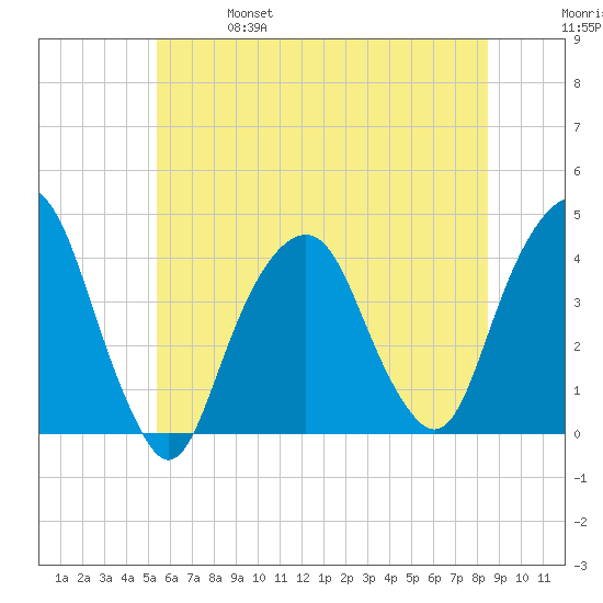 Brooklyn Navy Yard tide chart for Friday, June 17, 2022